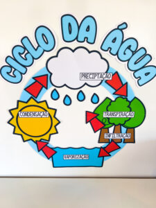 Painel Ciclo da água